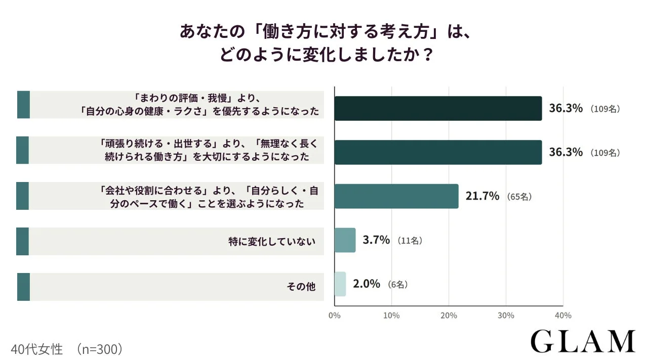 40代女性300名を対象とした、働き方に対する考え方の変化に関するアンケート結果を示す棒グラフです。回答者の36.3%が「心身の健康・ラクさ」を優先、同率で「無理なく長く続けられる働き方」を重視するようになったと回答しています。