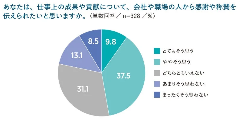 仕事上の成果や貢献について、感謝や称賛を伝えられたいと思うか