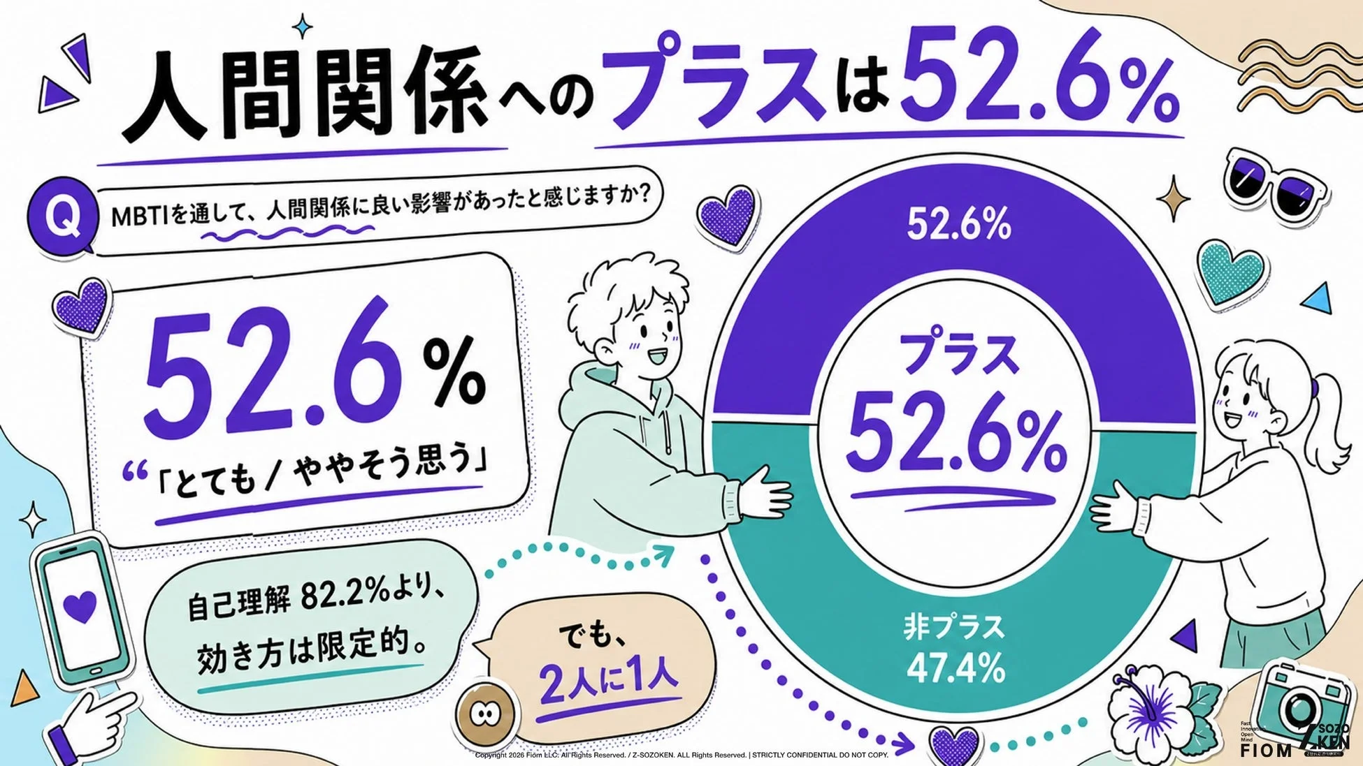 MBTIが人間関係に与える影響に関する調査結果を示すイラスト