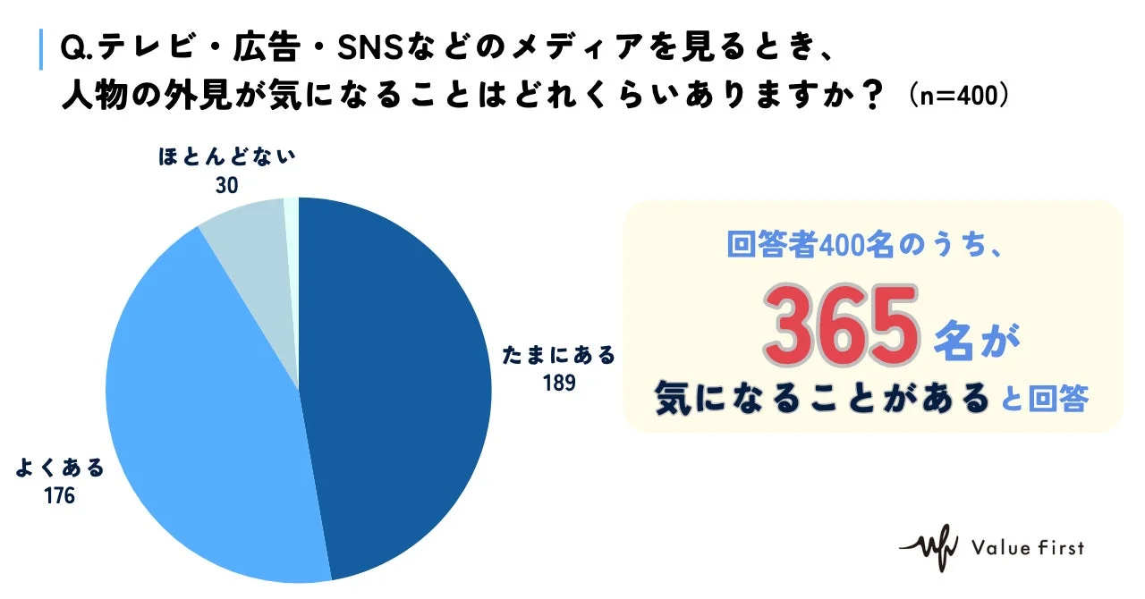 アンケート結果 私たちはどれだけ外見を気にしているのか？メディアとルッキズムに関する調査