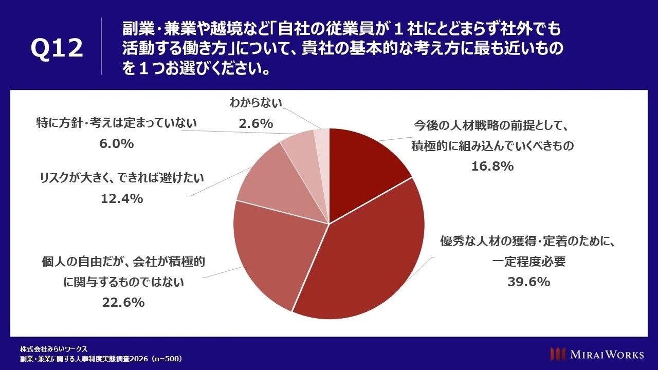 社外活動に対する意識