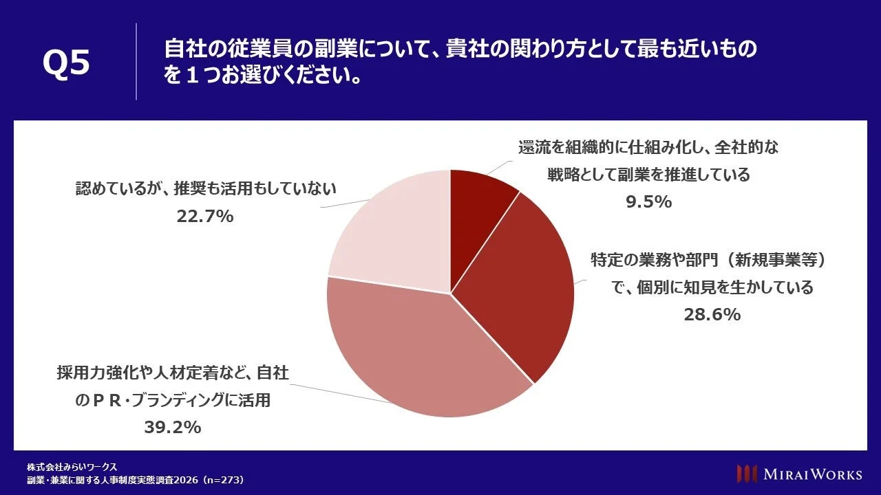 副業の関わり方
