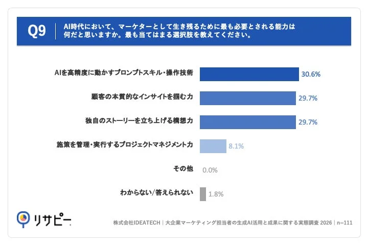 AI時代にマーケターとして必要な能力