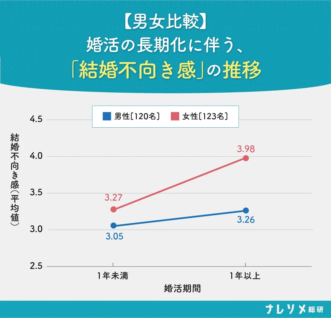 【男女比較】婚活の長期化に伴う、「結婚不向き感」の推移