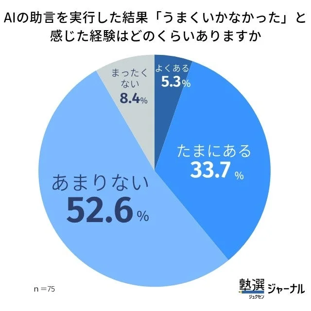 AIの助言を実行した結果「うまくいかなかった」と感じた経験はどのくらいありますかというグラフ