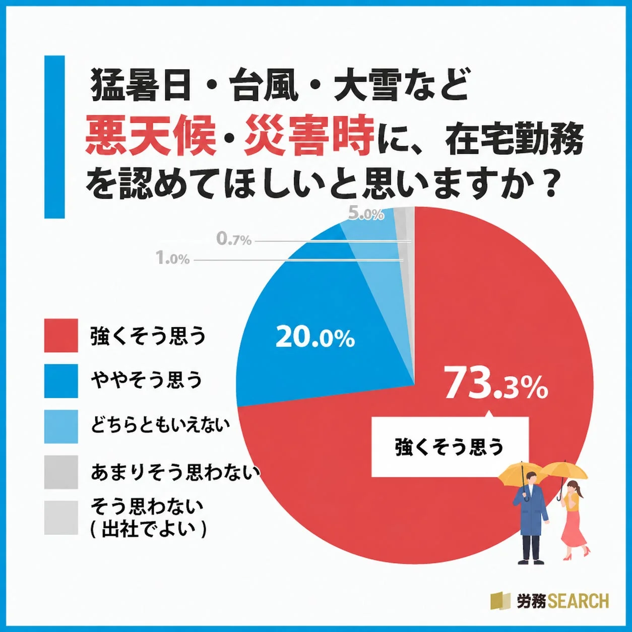 悪天候時の在宅勤務希望