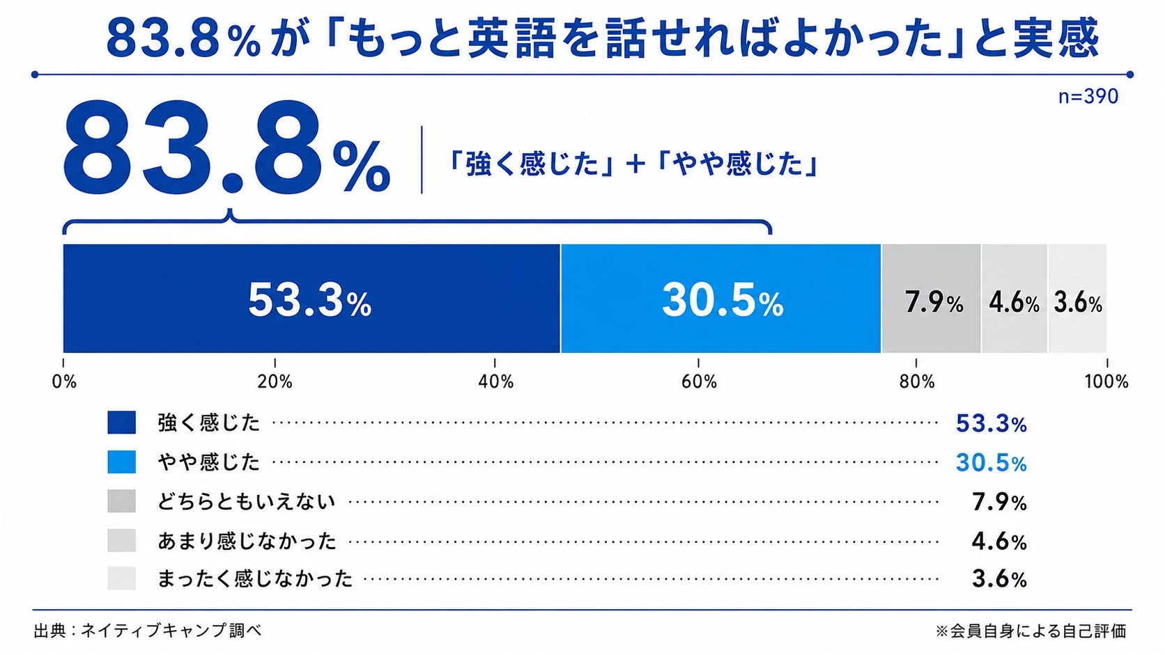 83.8%が「もっと英語を話せればよかった」と実感