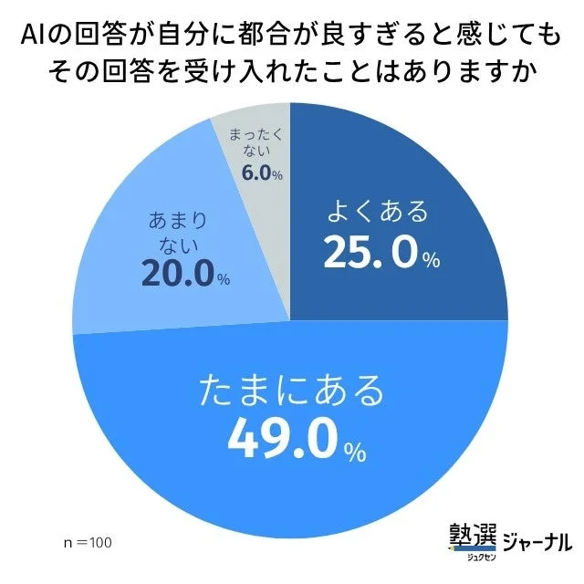 AIの回答が自分に都合が良すぎると感じてもその回答を受け入れたことはありますかというグラフ