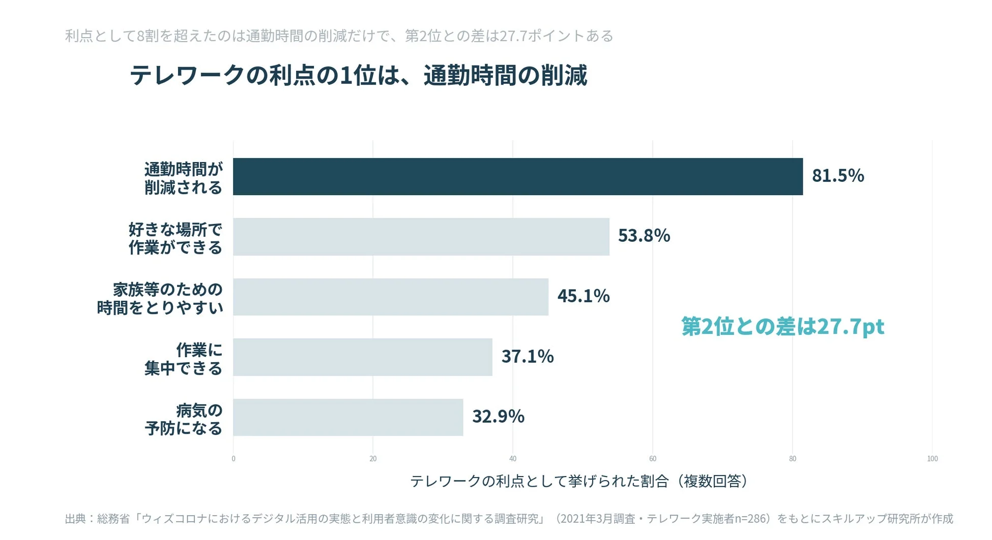 テレワークの利点の1位は、通勤時間の削減