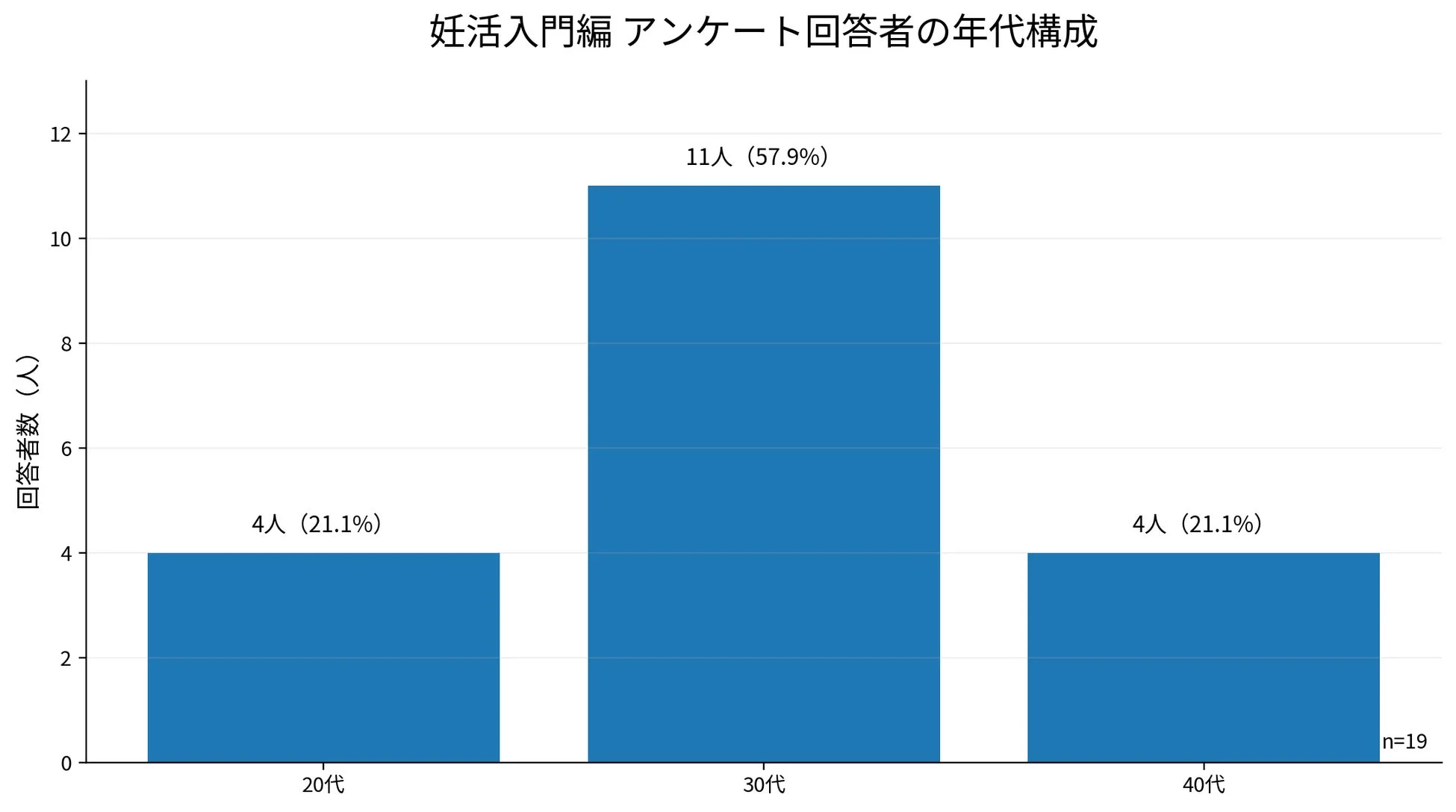 妊活入門編アンケート回答者の年代構成