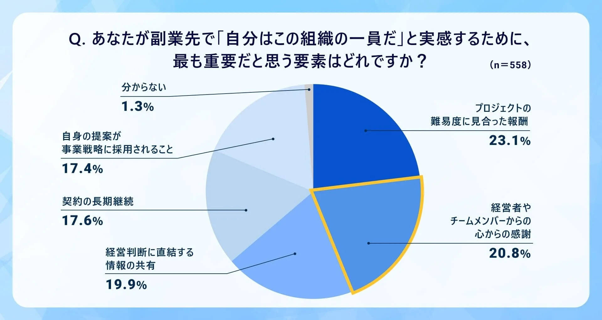 組織の一員だと実感する要素