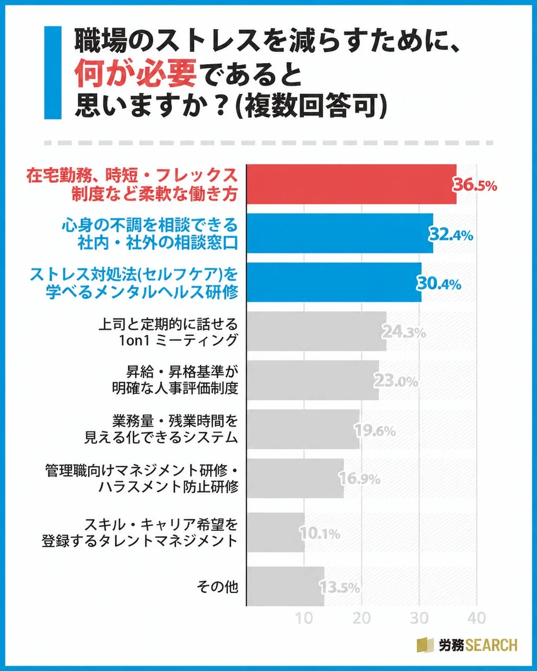 ストレス軽減に必要なことのグラフ