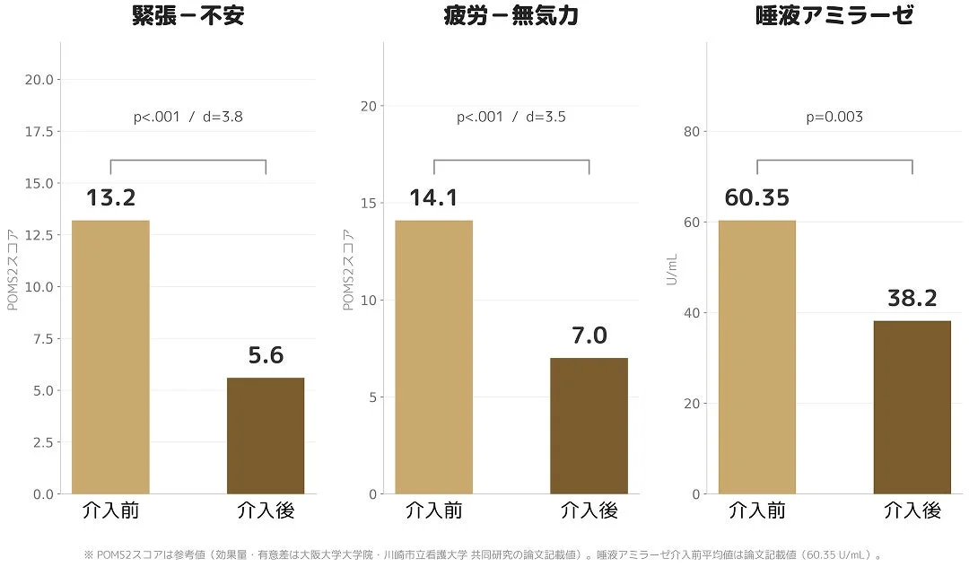看護師のストレス軽減を示す棒グラフ