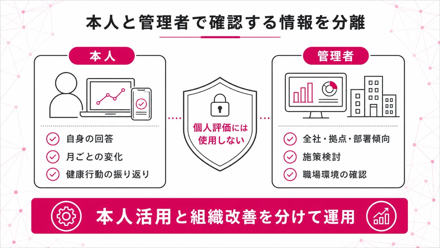 本人と管理者で確認する情報を分離 本人 自身の回答 月ごとの変化 健康行動の振り返り 個人評価には使用しない 管理者 全社・拠点・部署傾向 施策検討 職場環境の確認 本人活用と組織改善を分けて運用