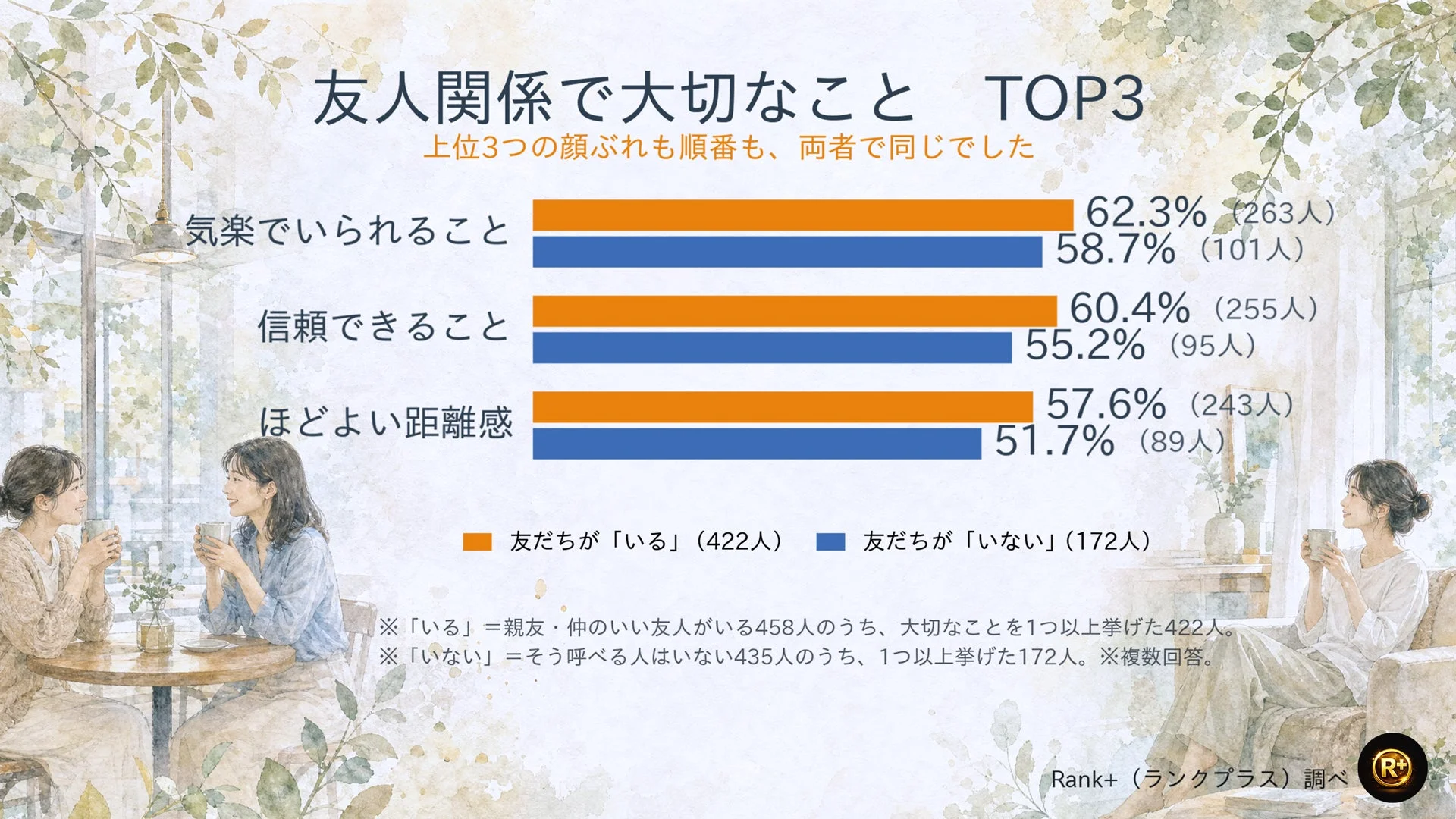 友人関係で大切にしていることのTOP3を示す棒グラフです。「親友・仲のいい友人がいる人」と「そう呼べる人がいない人」の回答を比較しており、「気楽でいられること」「信頼できること」「ほどよい距離感」が上位を占めています。