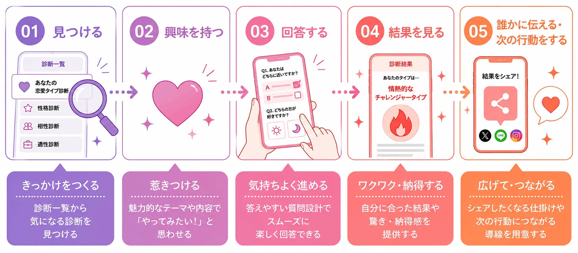 診断コンテンツのユーザー体験フロー図