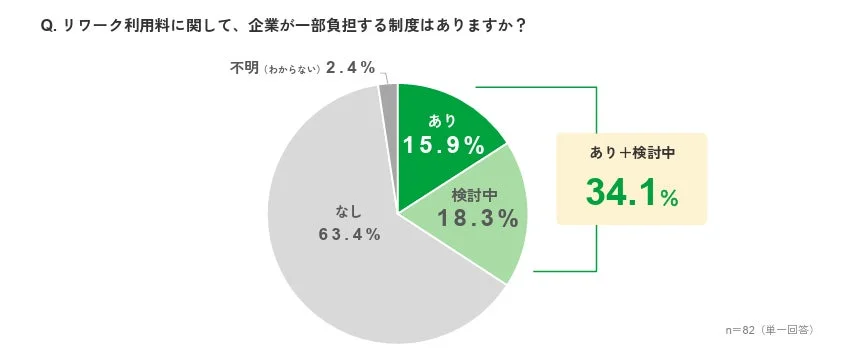 リワーク利用料の企業負担制度の有無