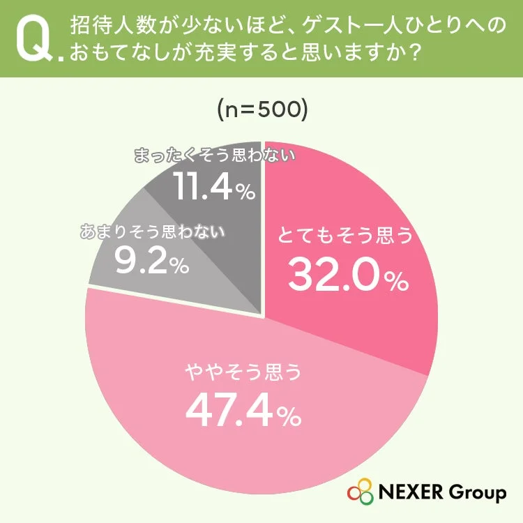 招待人数が少ないほど、ゲスト一人ひとりへのおもてなしが充実すると思いますか