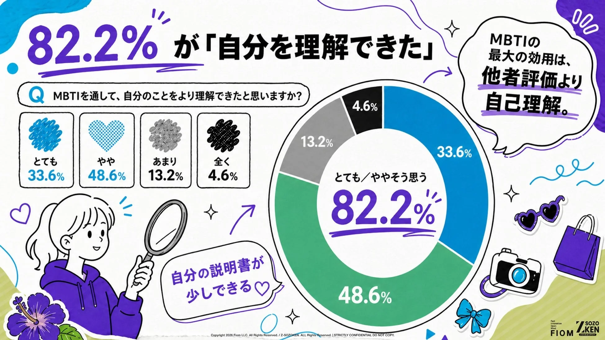 MBTIに関するアンケート結果を示したインフォグラフィック