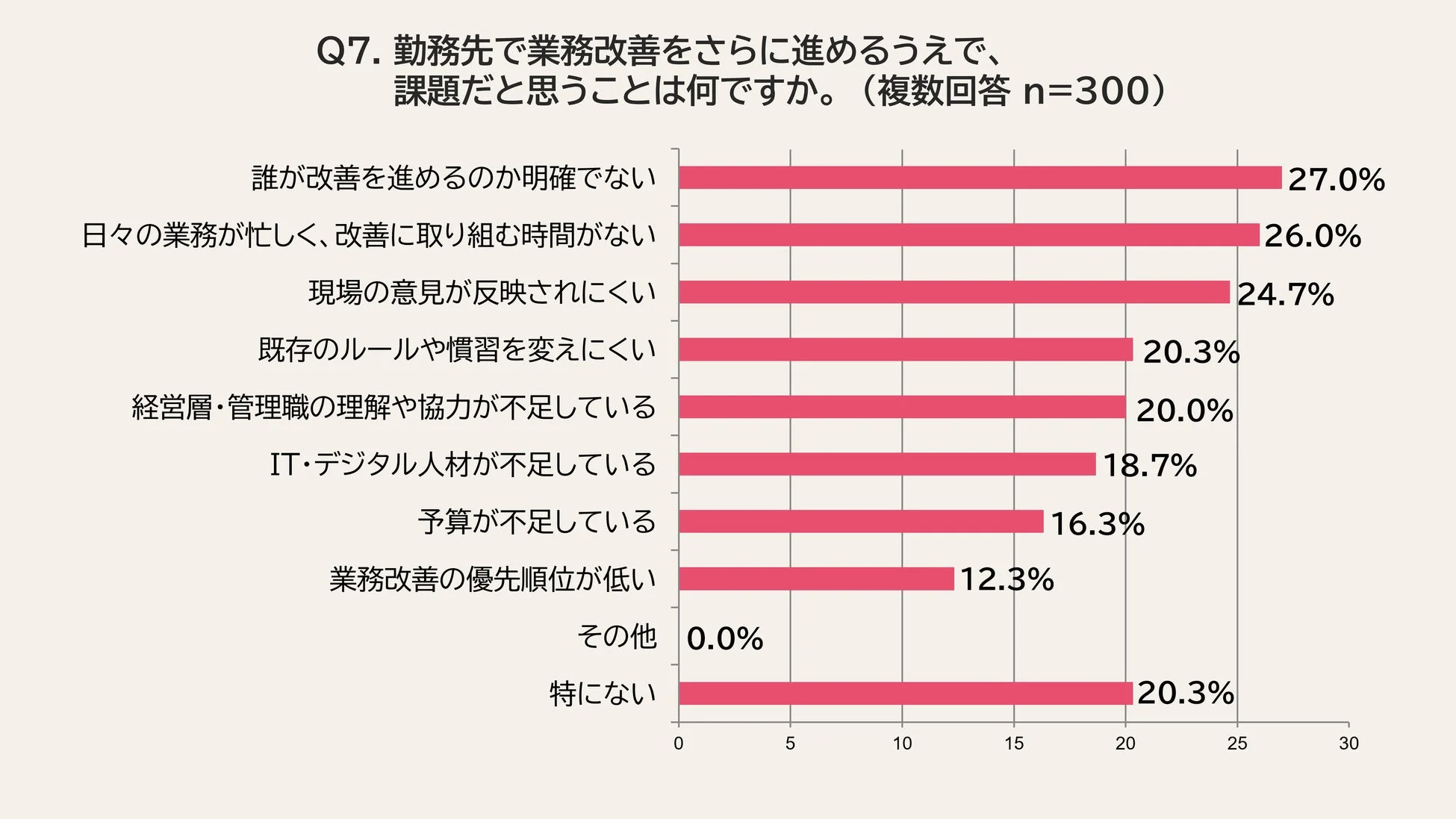 勤務先で業務改善をさらに進めるうえで、課題だと思うこと