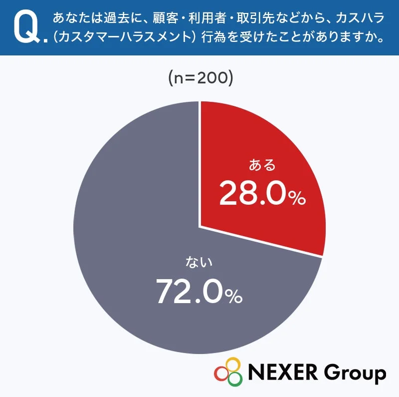 円グラフ:カスハラ経験の有無