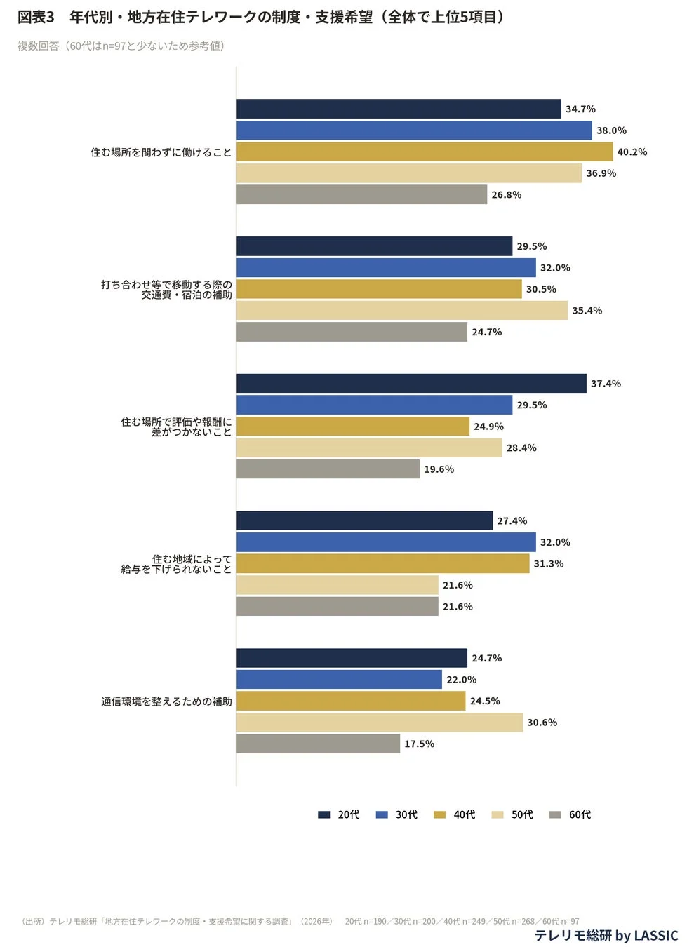 年代別・地方在住テレワークの制度・支援希望（全体で上位5項目）