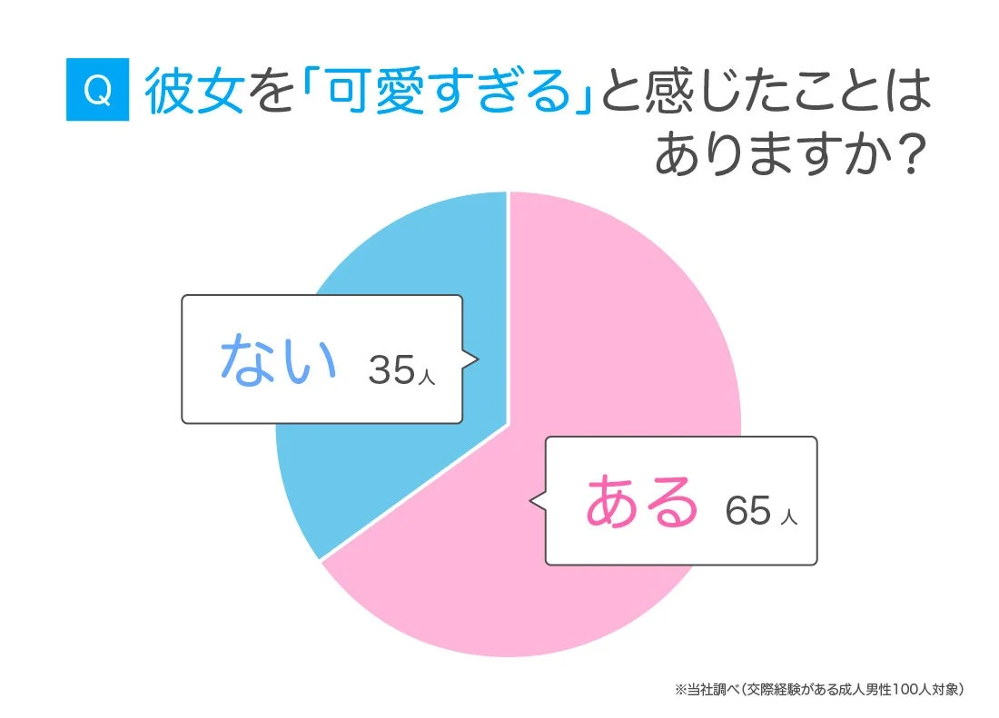 交際経験のある成人男性100人を対象としたアンケートで、彼女を「可愛すぎる」と感じたことがあるかを聞いた結果、65%が「ある」、35%が「ない」と回答したことを示す円グラフです。