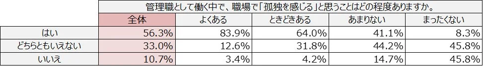 管理職が職場で孤独を感じる頻度に関するアンケート結果を示す表