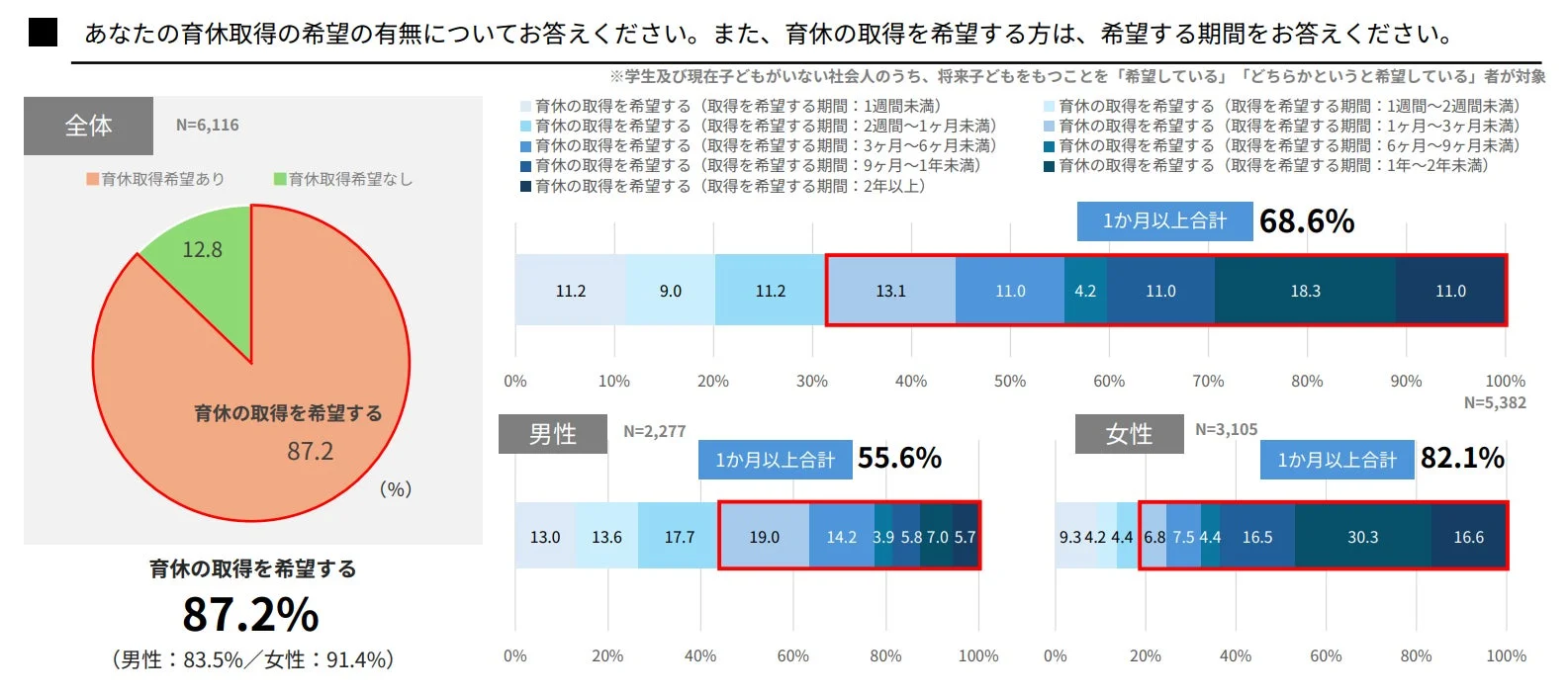 育休取得希望の有無と希望期間