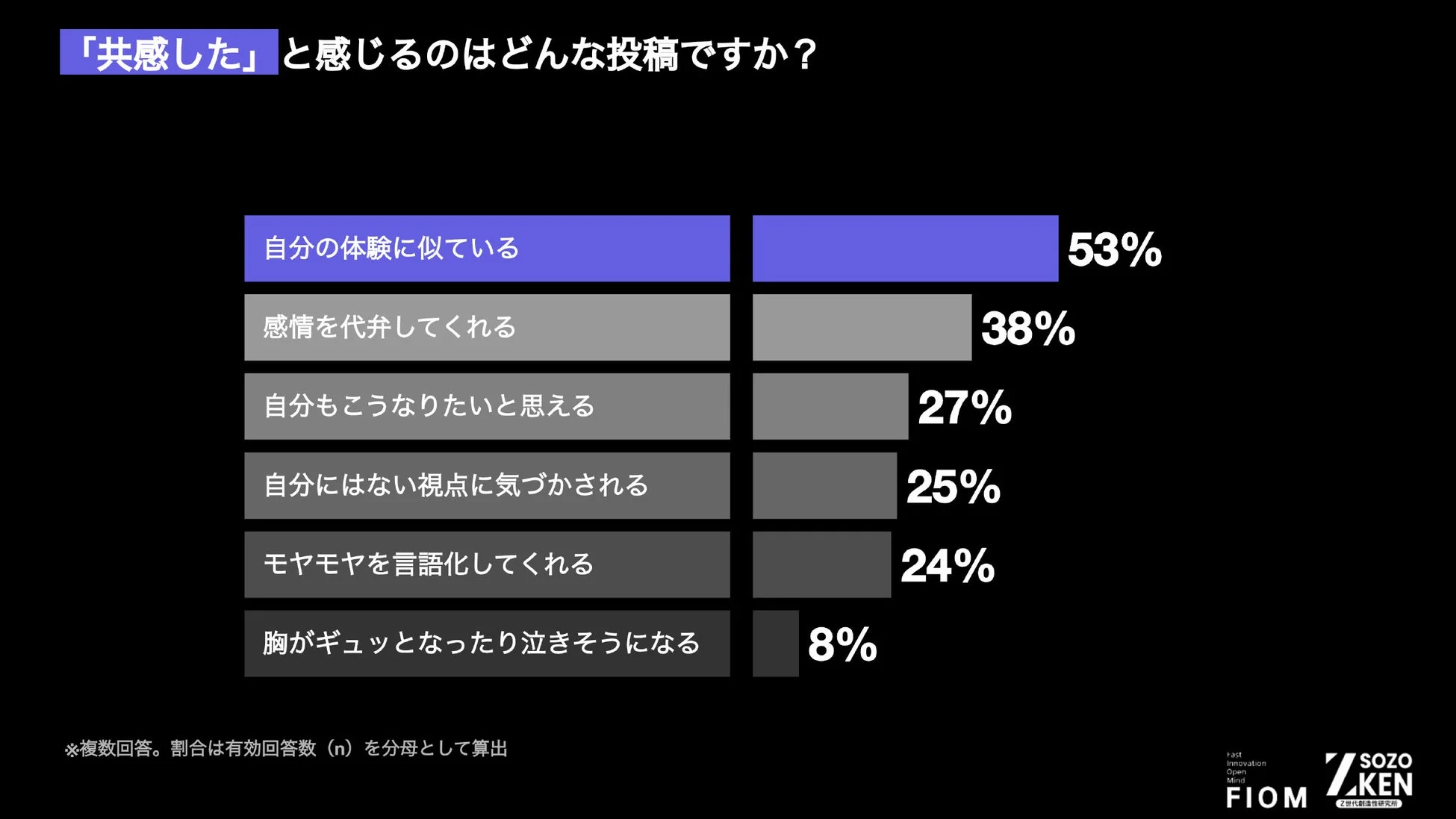 共感した投稿の条件