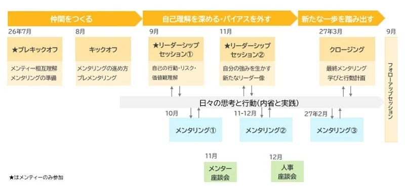 26年7月から27年9月にかけて実施されるメンタリングプログラムの全体像を示すタイムライン