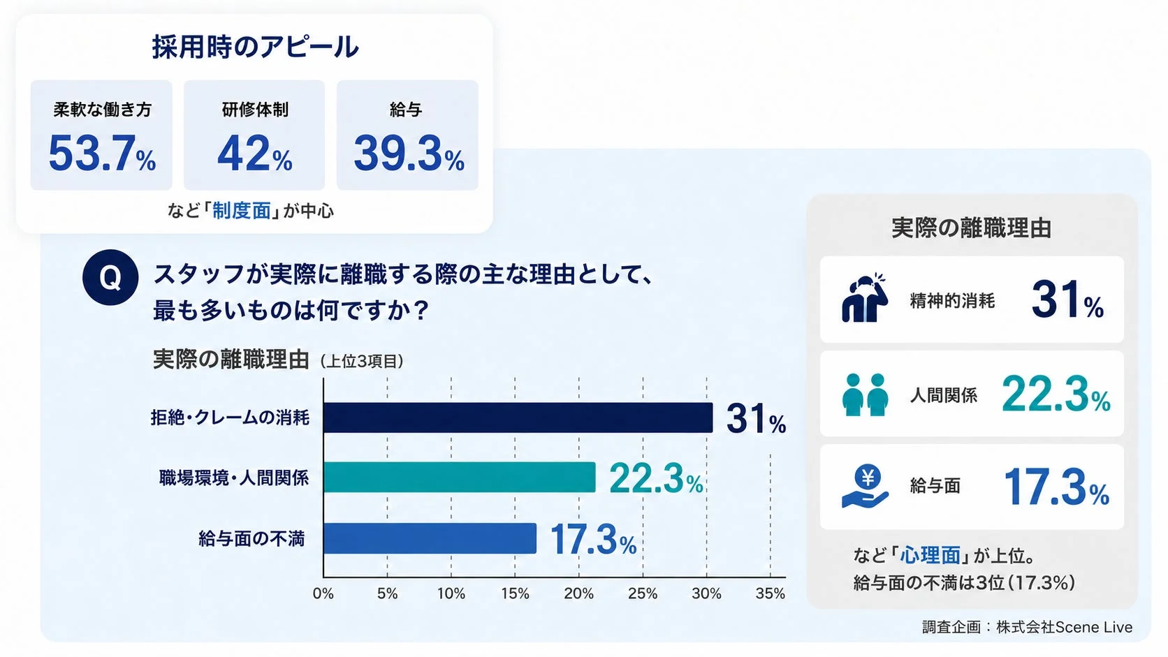 採用時アピールと実際の離職理由の比較グラフ