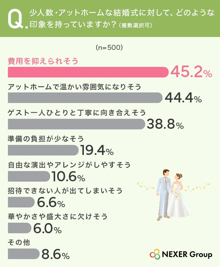 少人数・アットホームな結婚式に対してどのような印象を持っていますか