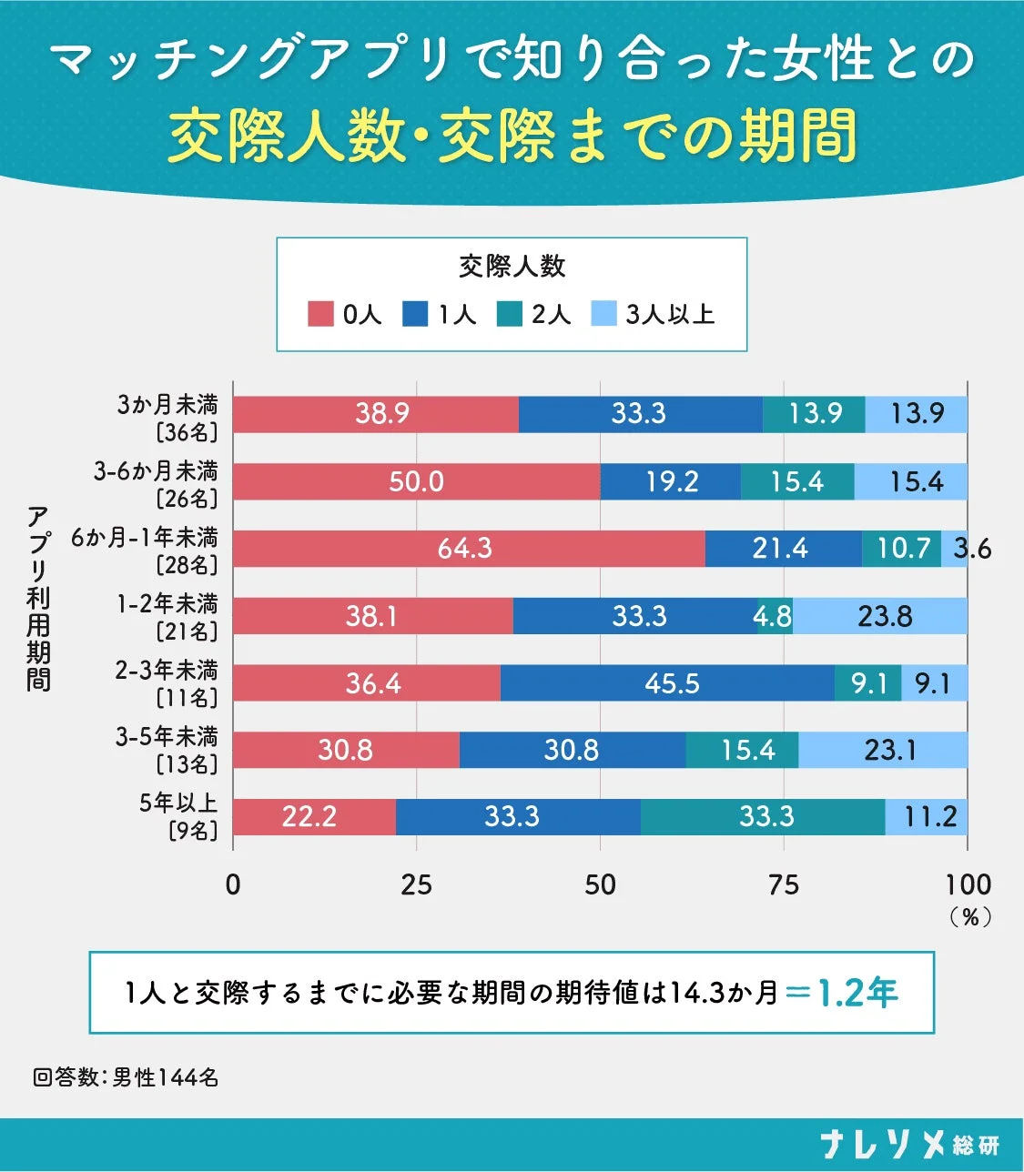 マッチングアプリで知り合った女性との交際人数・交際までの期間