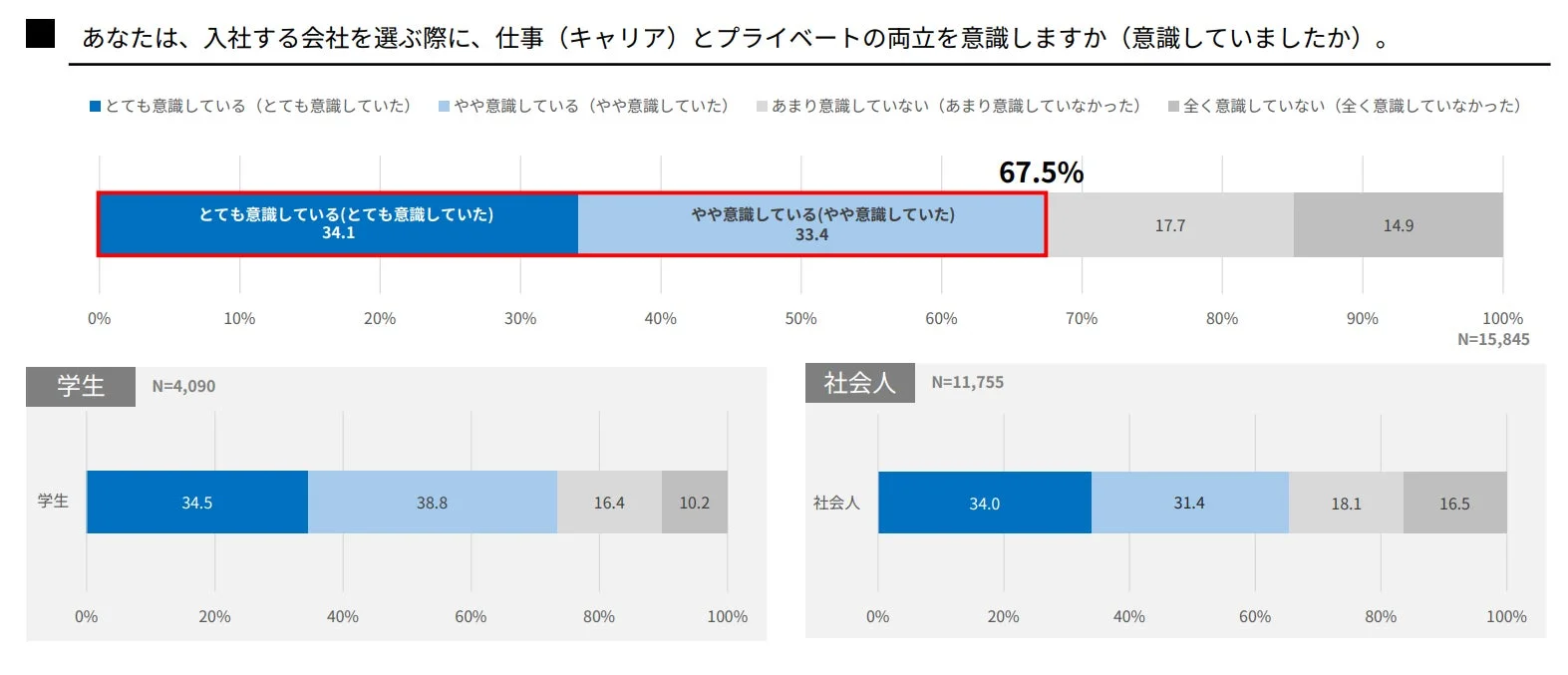 会社選びで仕事とプライベートの両立を意識するか