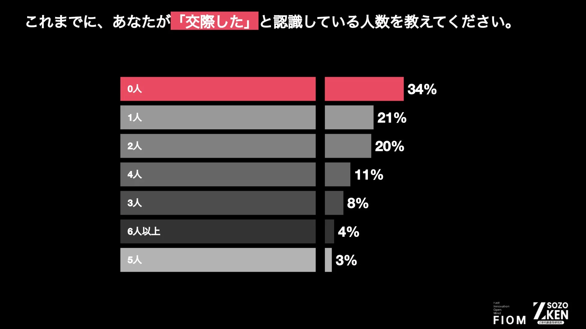 Z世代の交際経験人数