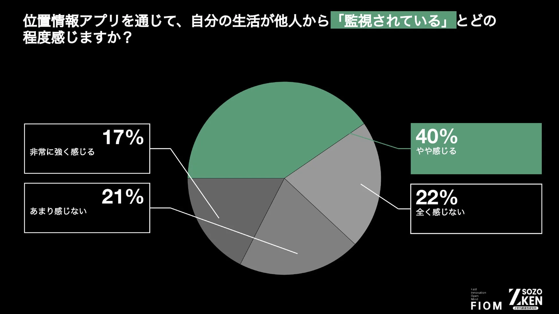 位置情報アプリを通じて自分の生活が他人に「監視されている」と感じる度合いを尋ねたアンケート結果を円グラフで示した画像