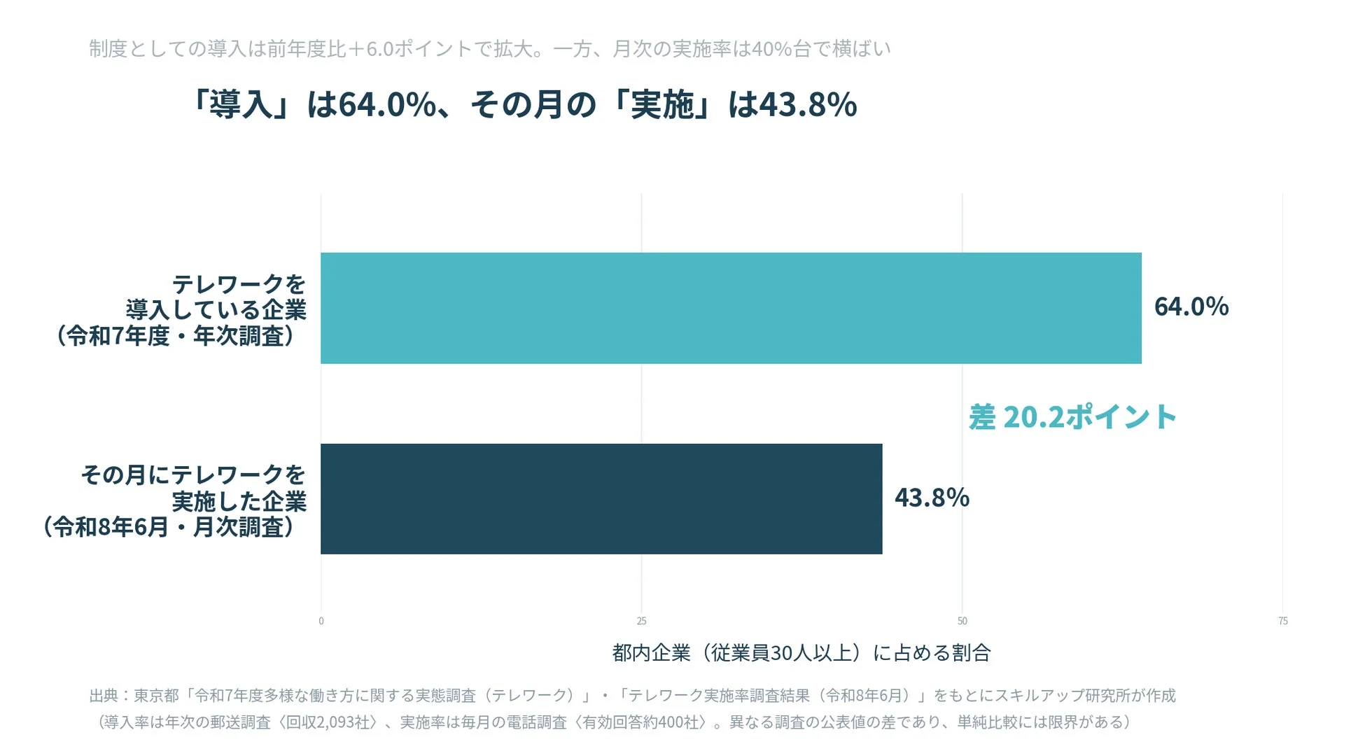 東京都内の従業員30人以上の企業におけるテレワークの導入状況と実施状況