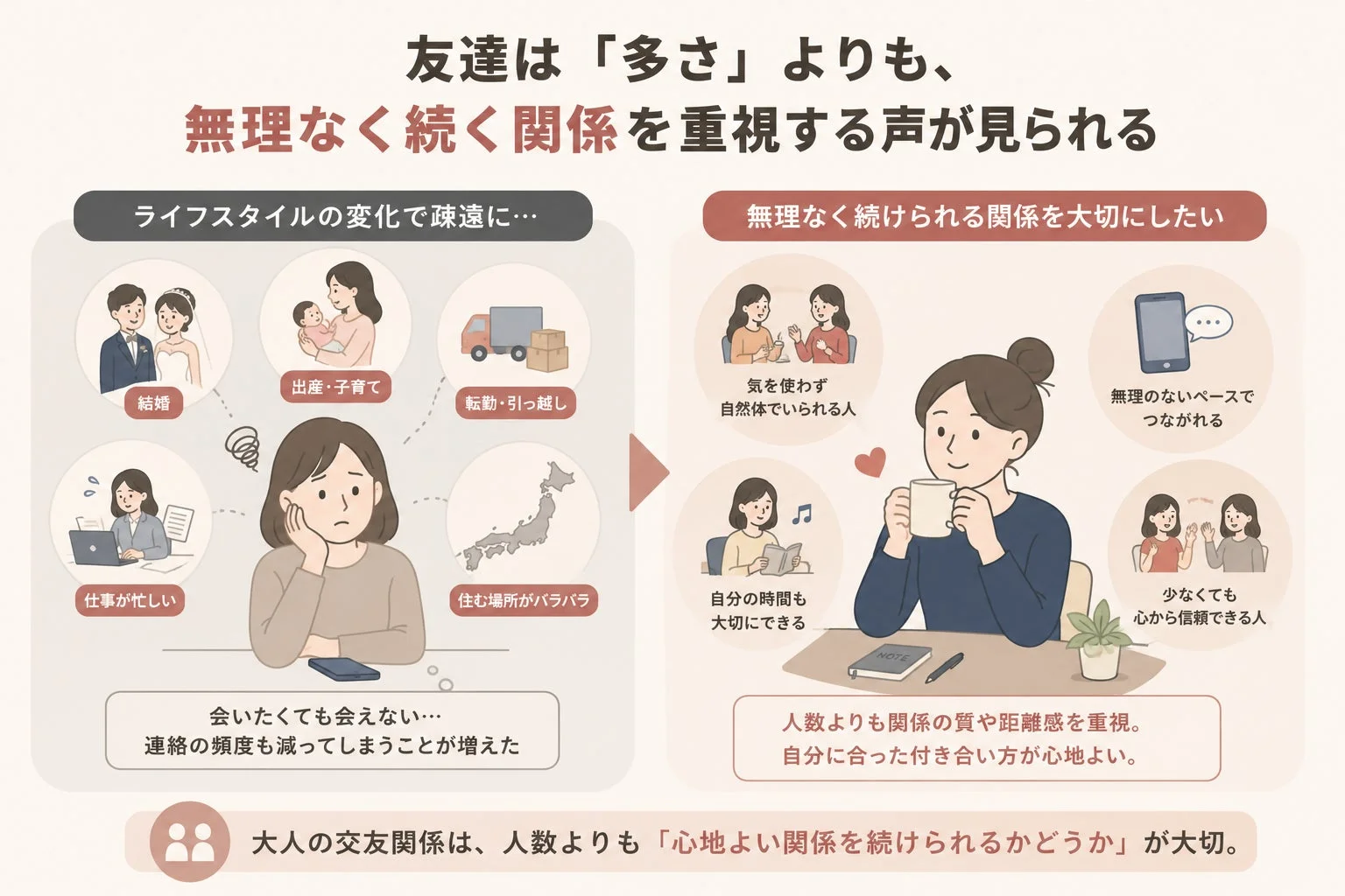 友達関係の質を重視する傾向