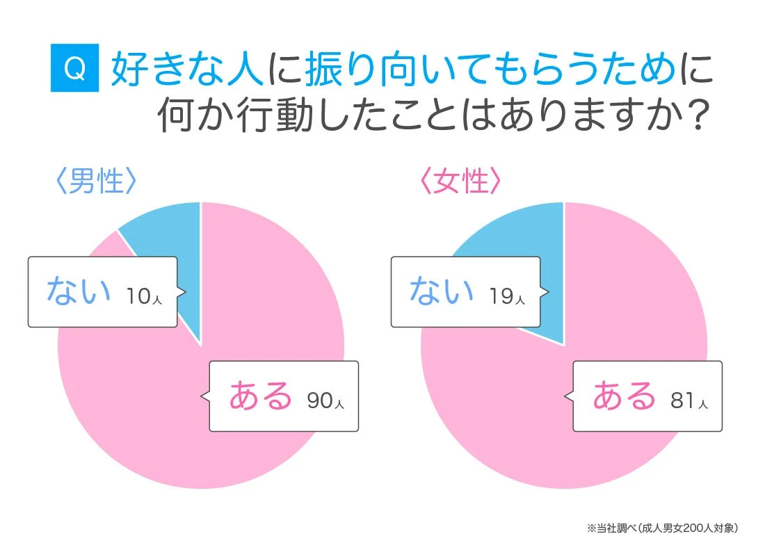 好きな人に振り向いてもらうために何か行動したことはありますか？