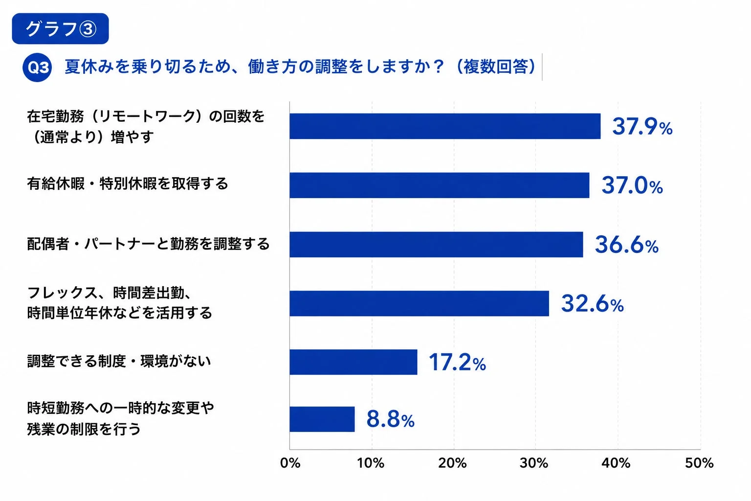 グラフ③ 働き方の工夫