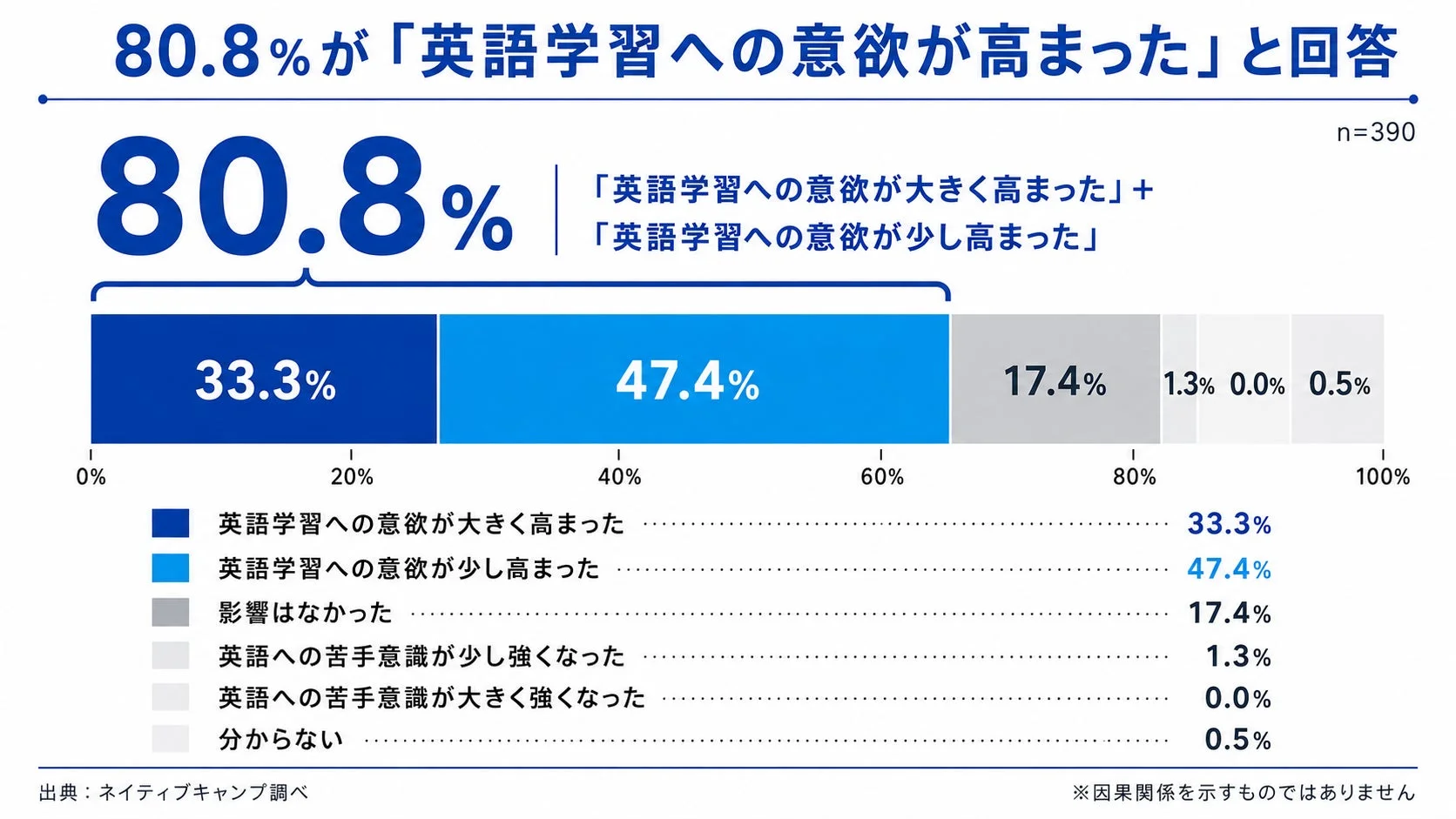 80.8%が「英語学習への意欲が高まった」と回答