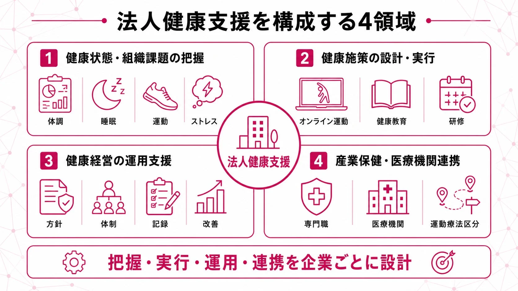 法人健康支援を構成する4領域 1 健康状態・組織課題の把握 体調 睡眠 運動 ストレス 2 健康施策の設計・実行 オンライン運動 健康教育 研修 3 健康経営の運用支援 方針 体制 記録 改善 法人健康支援 4 産業保健・医療機関連携 専門職 医療機関 運動療法区分 把握・実行・運用・連携を企業ごとに設計