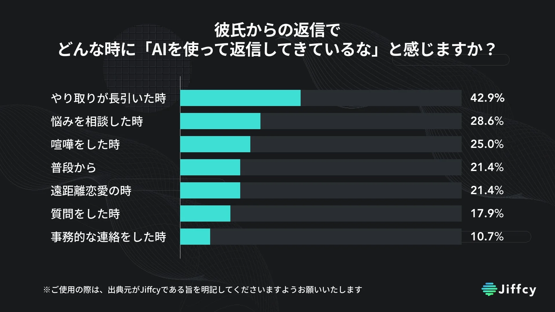彼氏からの返信でどんな時に「AIを使って返信してきているな」と感じますか?