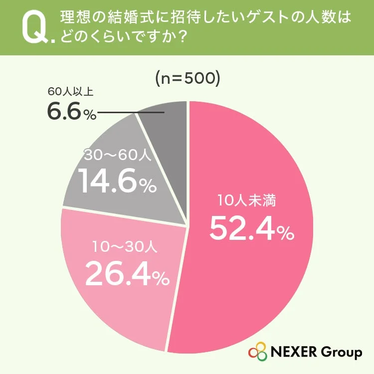 理想の結婚式に招待したいゲストの人数
