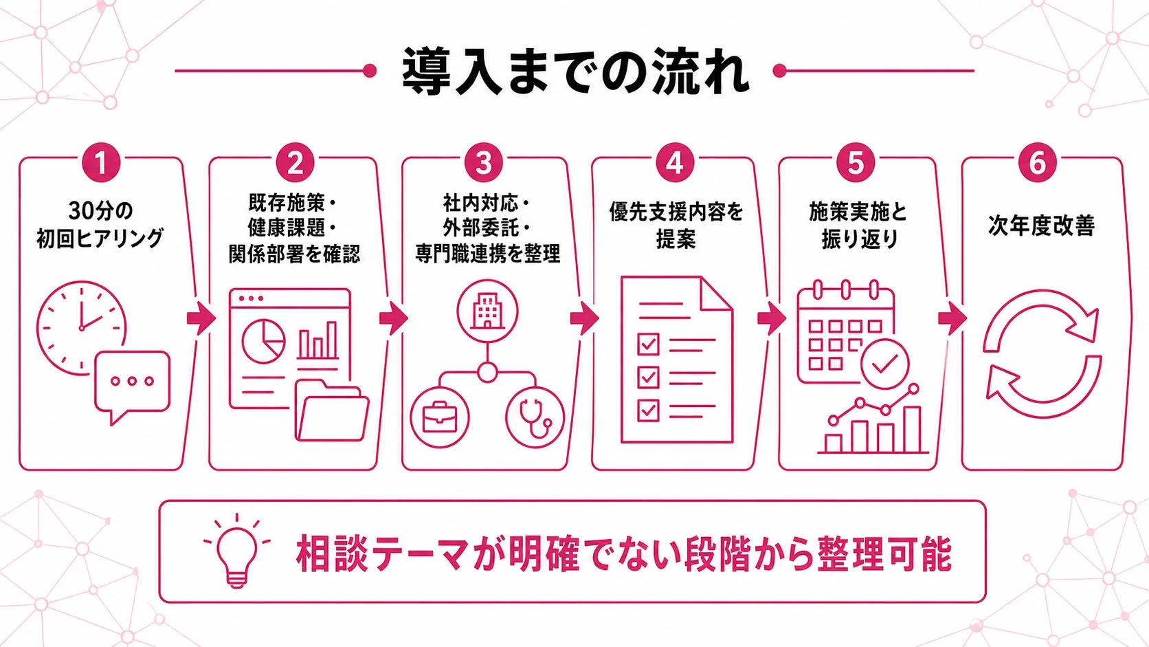 導入までの流れ 1 30分の初回ヒアリング 2 既存施策・健康課題・関係部署を確認 3 社内対応・外部委託・専門職連携を整理 4 優先支援内容を提案 5 施策実施と振り返り 6 次年度改善 相談テーマが明確でない段階から整理可能