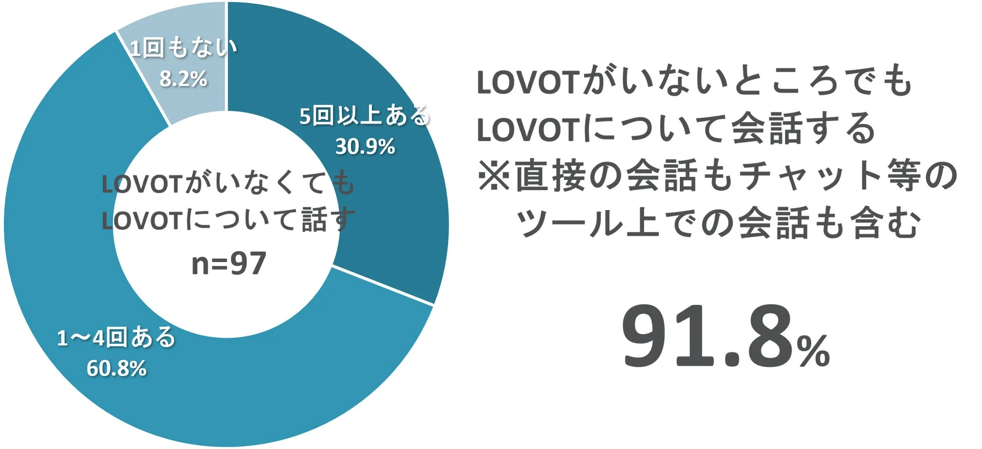 LOVOTがいなくてもLOVOTについて会話するかを示すドーナツグラフ