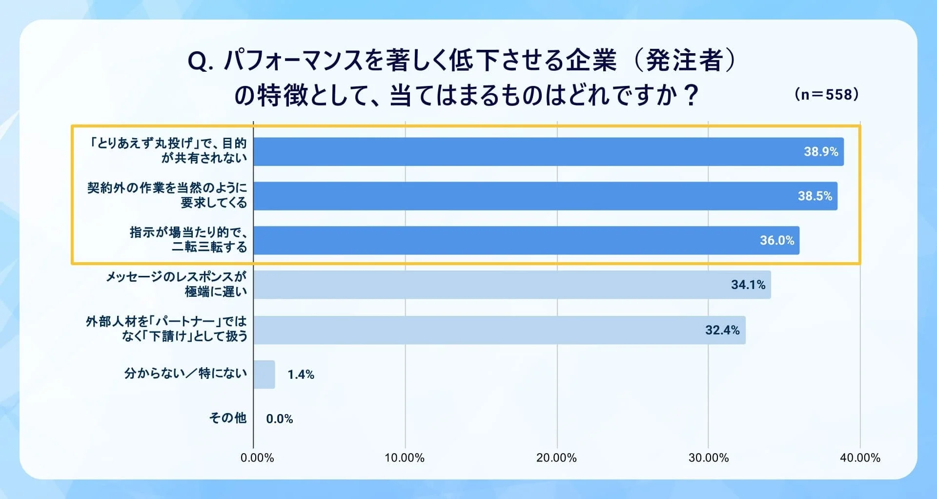 パフォーマンスを低下させる企業の特徴