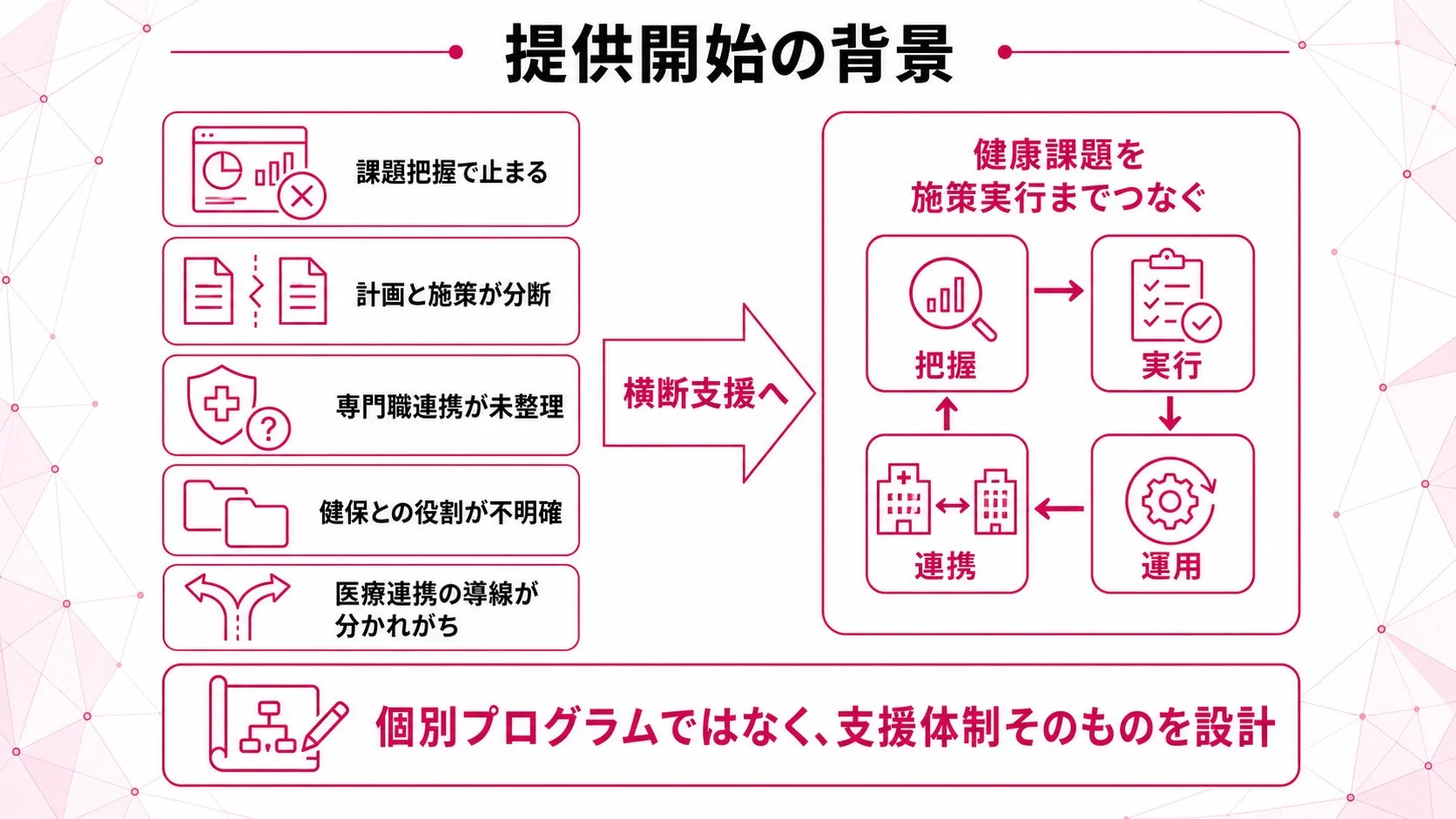 提供開始の背景 課題把握で止まる 計画と施策が分断 専門職連携が未整理 健保との役割が不明確 医療連携の導線が分かりがち 横断支援へ 健康課題を施策実行までつなぐ 把握 実行 連携 運用 個別プログラムではなく、支援体制そのものを設計