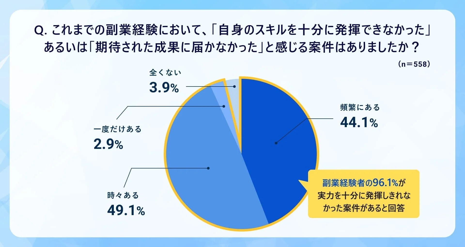 スキルを発揮できなかった経験